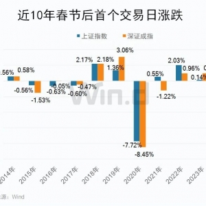 A股节后怎么走？以史为鉴这四大行业上涨概率更高 核心受益标的一览 ...