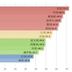 全球人工智能治理评估指数显示我国位列第一梯队