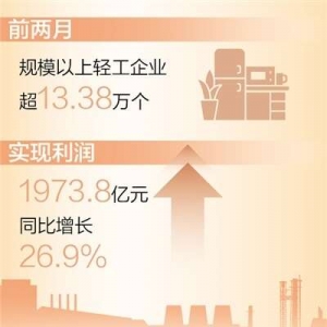 同比增长26.9%！轻工业经济运行延续回升向好态势