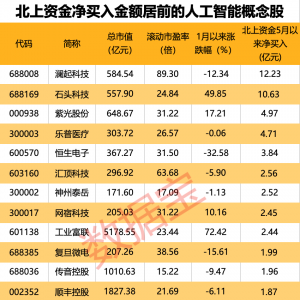 政策持续加码 18只AI股获北上资金加仓超1亿元