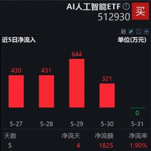 英伟达重磅推出AI模型推理微服务NVIDIA NIM，AI人工智能ETF(512930)逆市上 ...