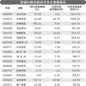 人工智能板块走高 智谱AI概念体现抢眼