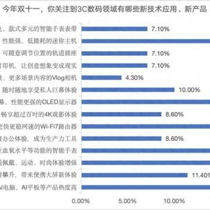 双十一调研：AI产品、智能手表最受关注，八成消费者点赞京东3C数码新品上新 ...