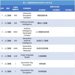 AIGC 怎么翻译？来看这些人工智能范畴外语词的规范“中文名”→ ...