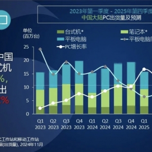 机构预测：中国大陆PC市场2025年有望继续复苏