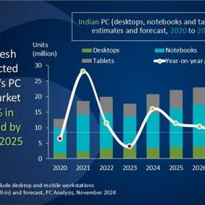 Canalys：2024年第三季度印度PC市场出货量达到630万台 同比增长12% ...