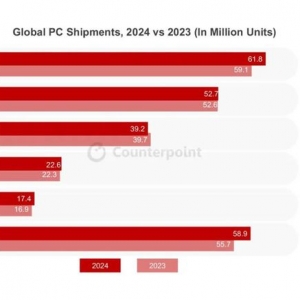 Counterpoint：2024 年出货笔记本电脑中超过 25% 具备生成式 AI ...