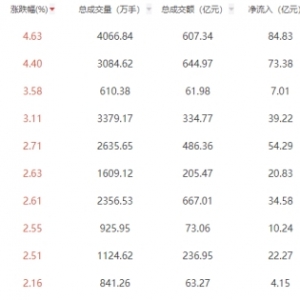 收评：三大指数集体收涨 IT服务板块全天强势